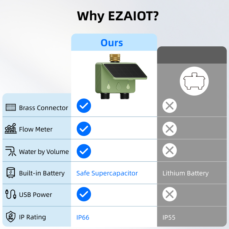 WiFi Water Timer 2 Zones Solar - Power Tools Zones review and price
